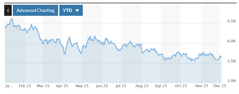 Chart for December Market Rate Update showing decline in rates YTD.