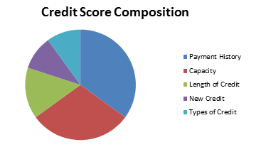 Credit Score Composition pie chart