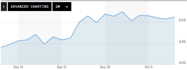 October Market Update Chart